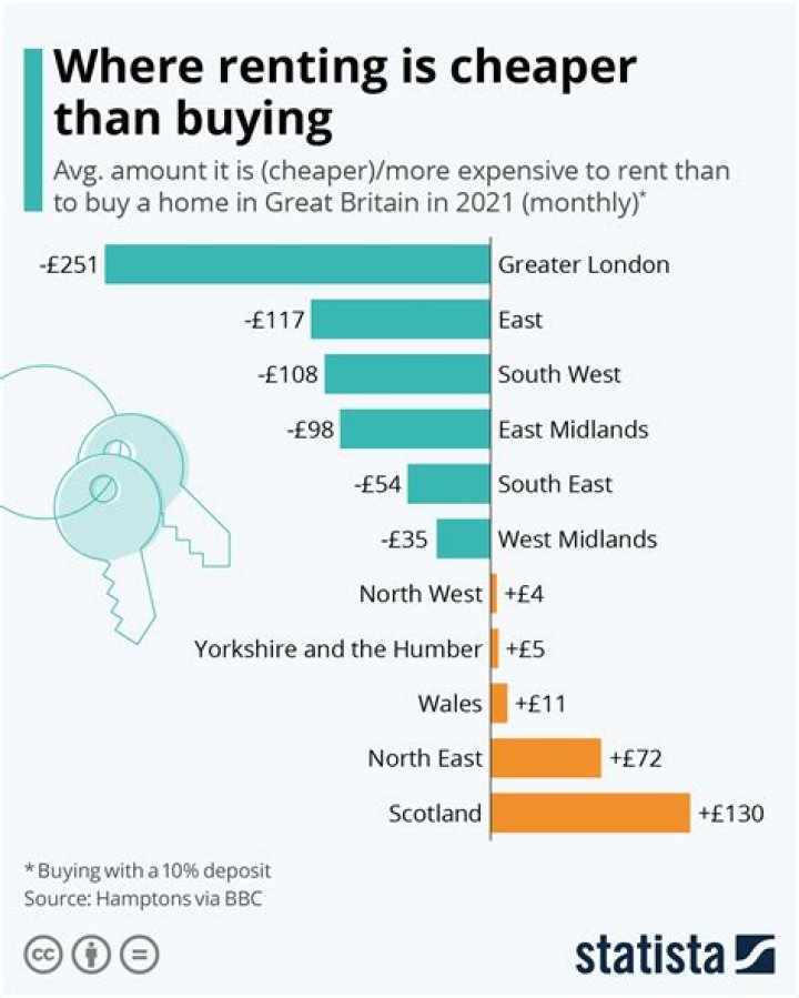Is renting a house cheaper than student accommodation?
