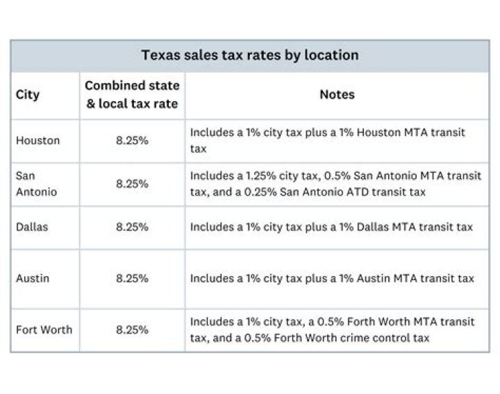 Is restaurant food subject to sales tax in Texas?
