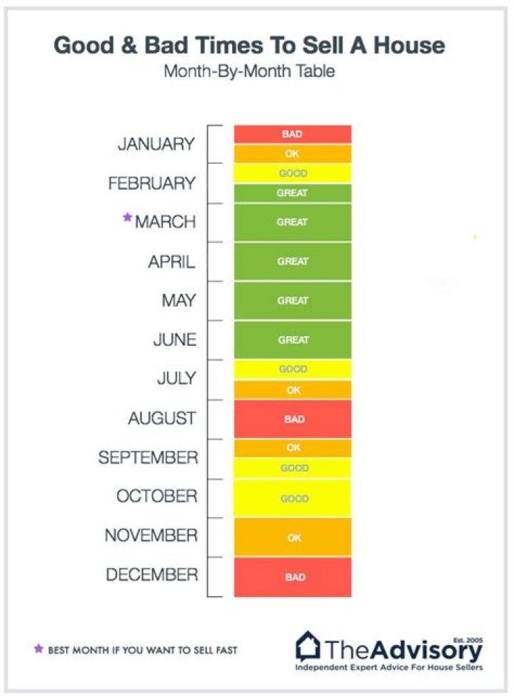 Is September a good month to sell house?