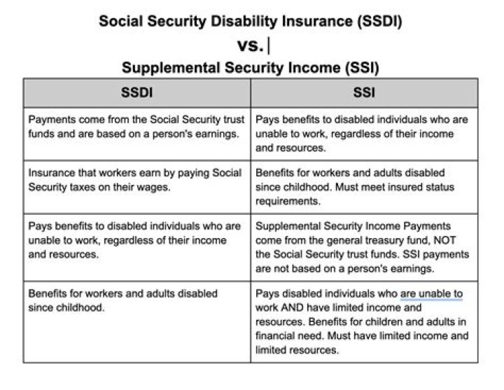 Is SSDI only for permanent disability?