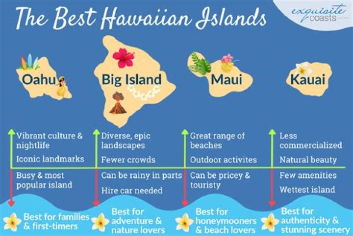 Is the end of February a good time to go to Hawaii?