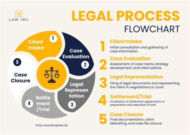 Is the legal process for dispute settlement?