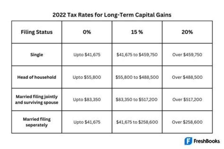 Is the sale of a home exempt from capital gains tax?