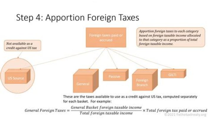 Is there a cap on foreign tax credit?