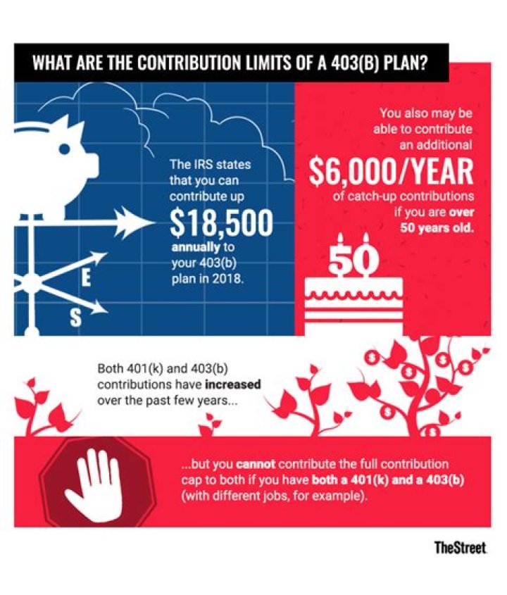 Is there a limit on 403 B contributions?