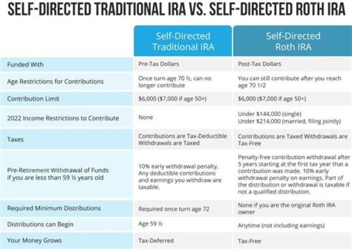 Is there a limit on Roth IRA conversion?