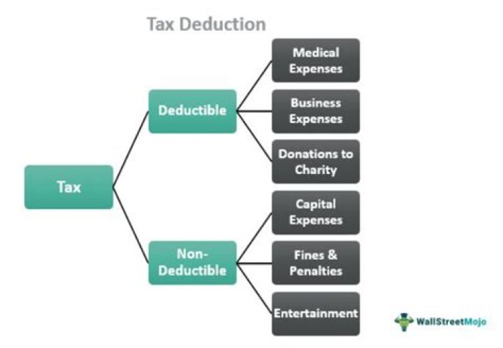 Is there a tax deduction for contributing to an IRA?