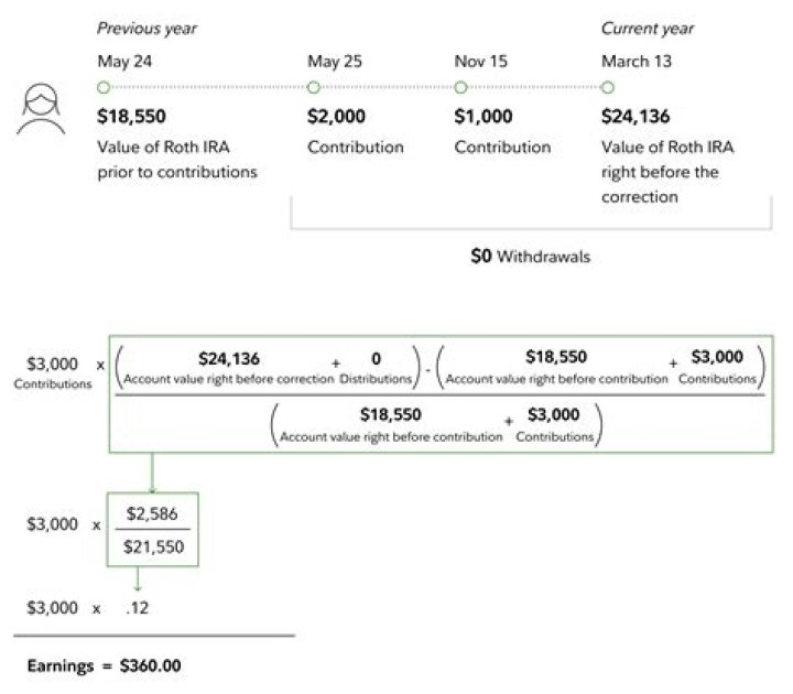 Is there a way to correct an excess contribution to a Roth?
