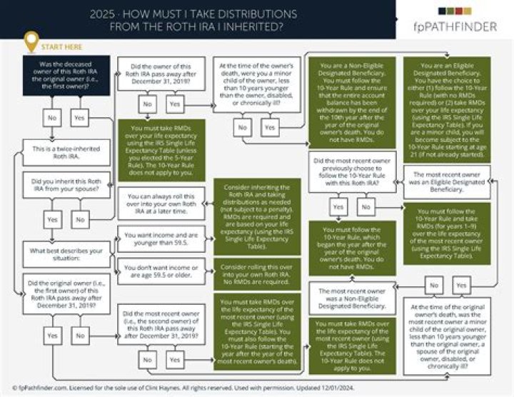 Is there an age you must take distributions by?