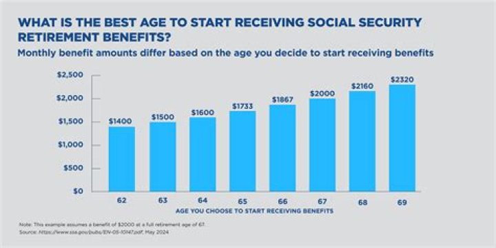 Is there an earnings test for Social Security at age 70?