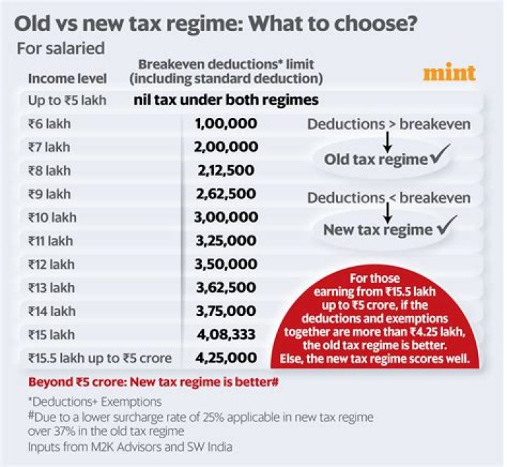 Is there standard deduction of 50000 in new tax regime?