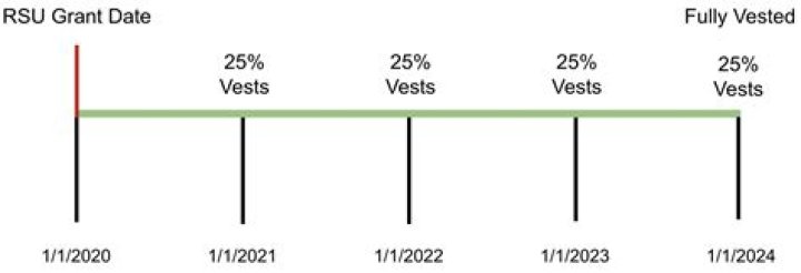 Should I keep or sell my RSUs when they vest?