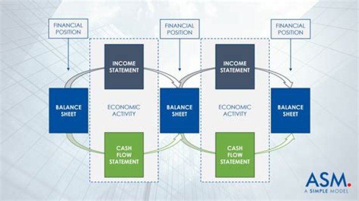 What 3 financial statements must a nonprofit organization prepare annually?