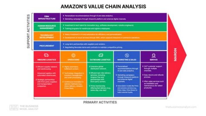 What accounting method does Amazon use?