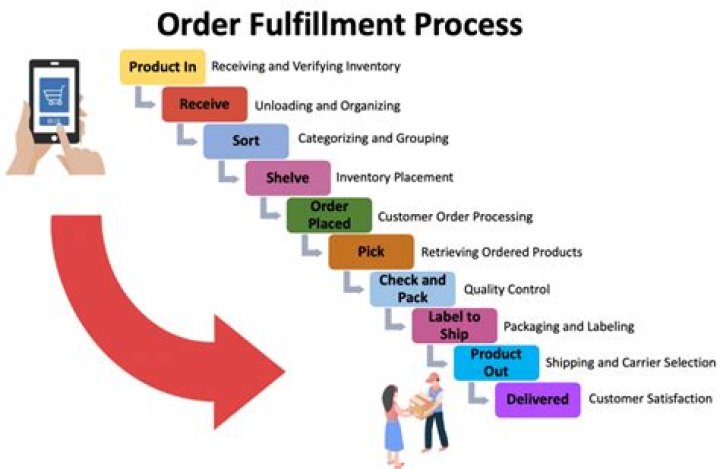 What activities are involved in order fulfillment?