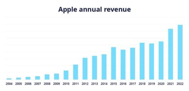 What annual revenue is considered small business?