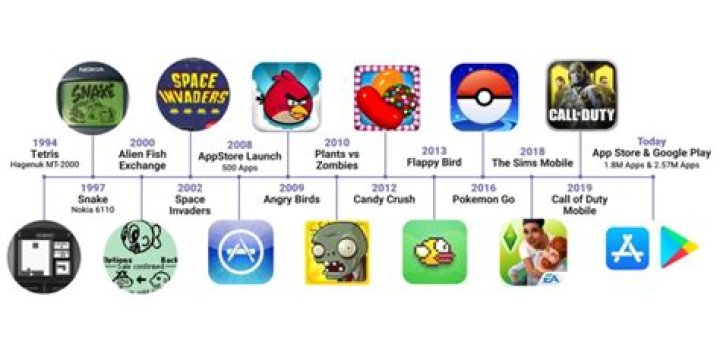 What apps were created in 2015?