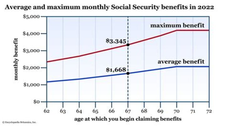 What are 5 benefits of Social Security?