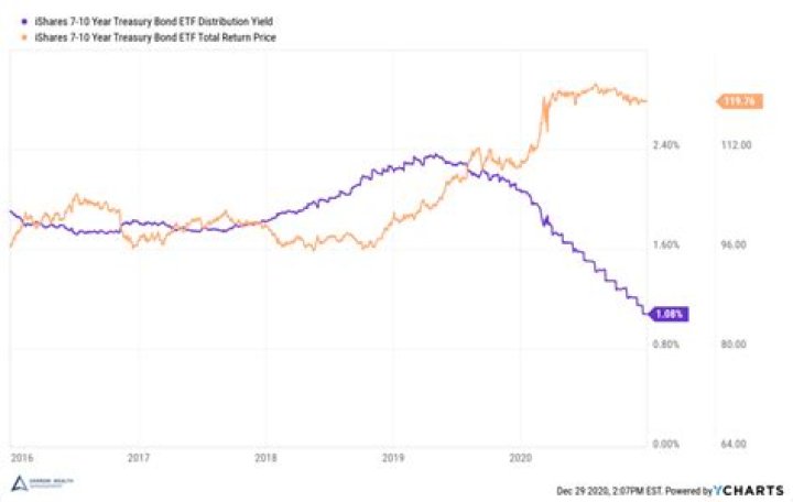 What are bond rates right now?