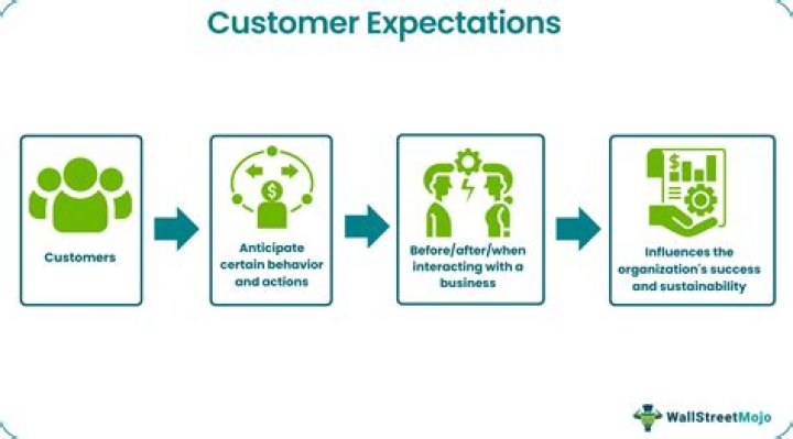 What are customers expectations in a restaurant?