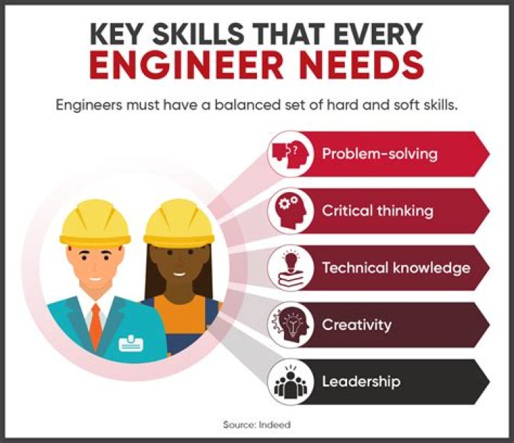 What are engineers duties to their clients?