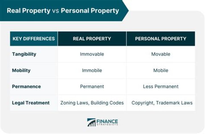 What are examples of business personal property?