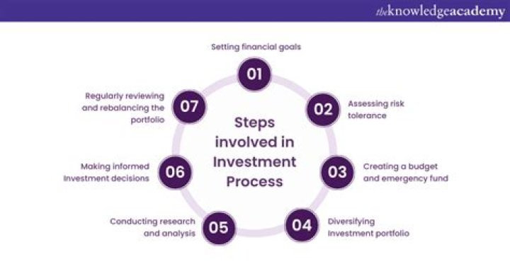 What are investment requirements?