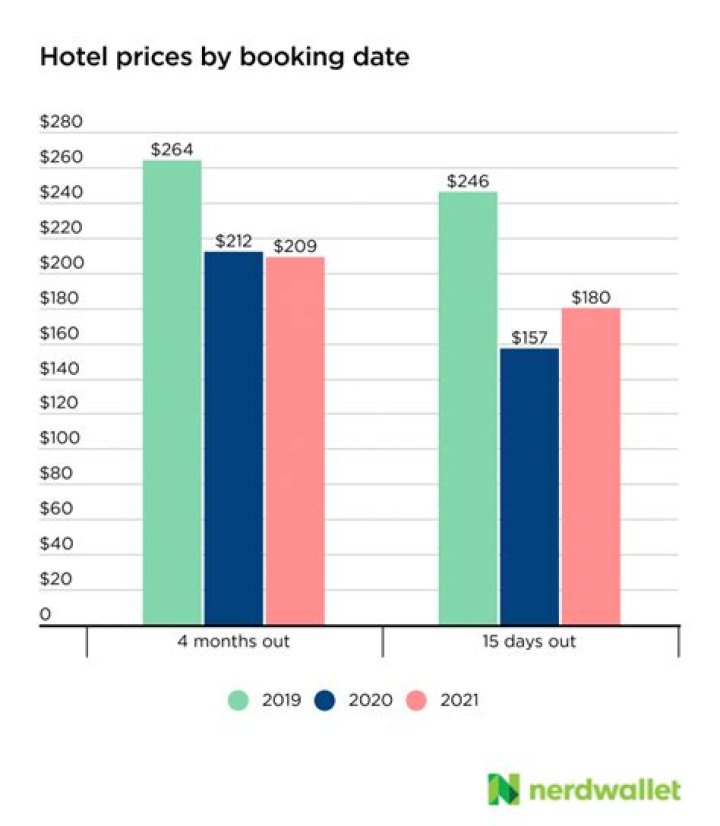 What are lodging costs?