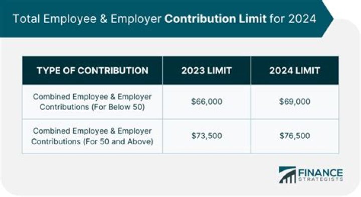 What are nonelective employer contributions?
