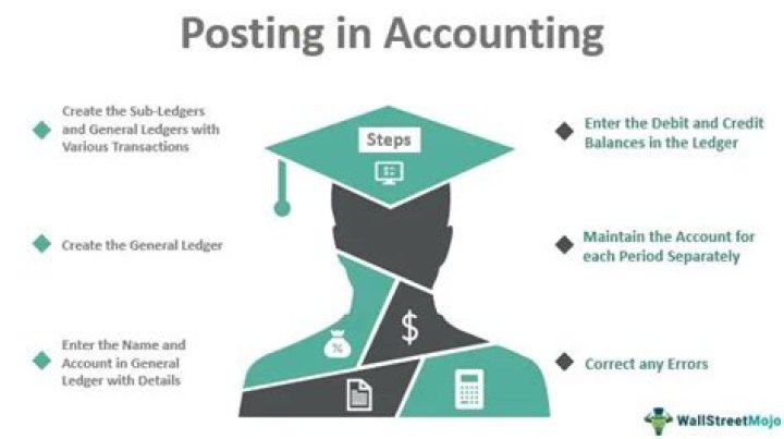 What are postings in accounting?