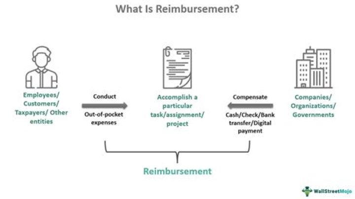 What are Prorations reimbursed to buyer?