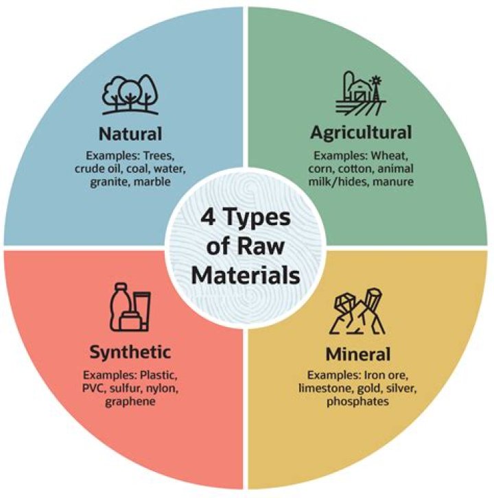 What are raw materials and components?
