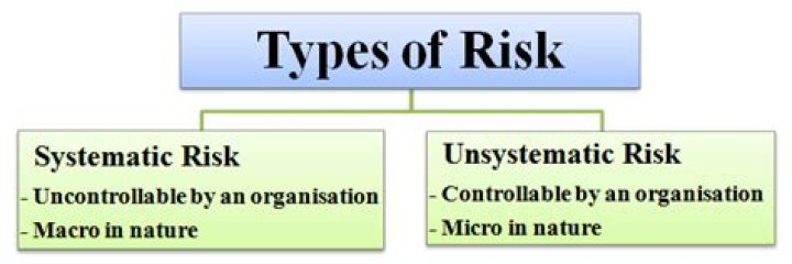 What are some examples of systematic risk?