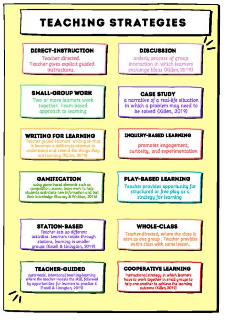 What are strategies of writing?