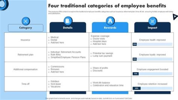What are the 3 categories of employee benefits?
