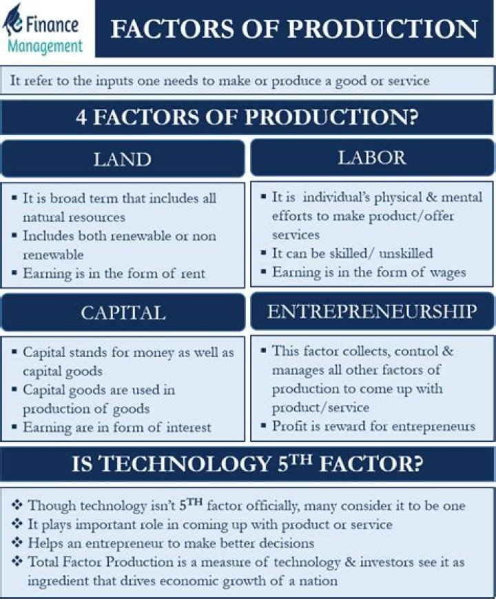 What are the 3 factors of production and give an example of each?