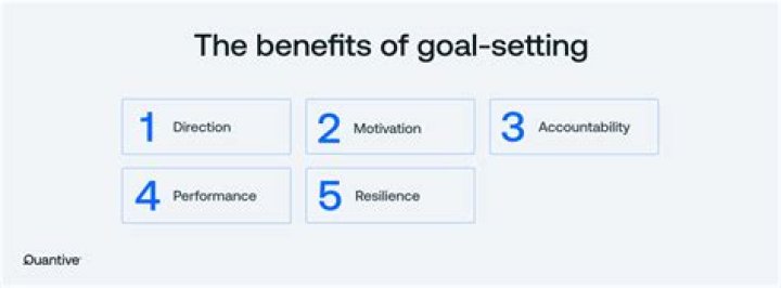 What are the 4 benefits of goal setting?