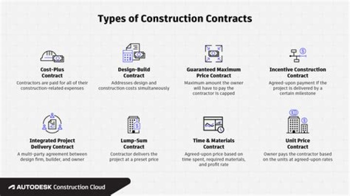 What are the 4 different types of building contracts?