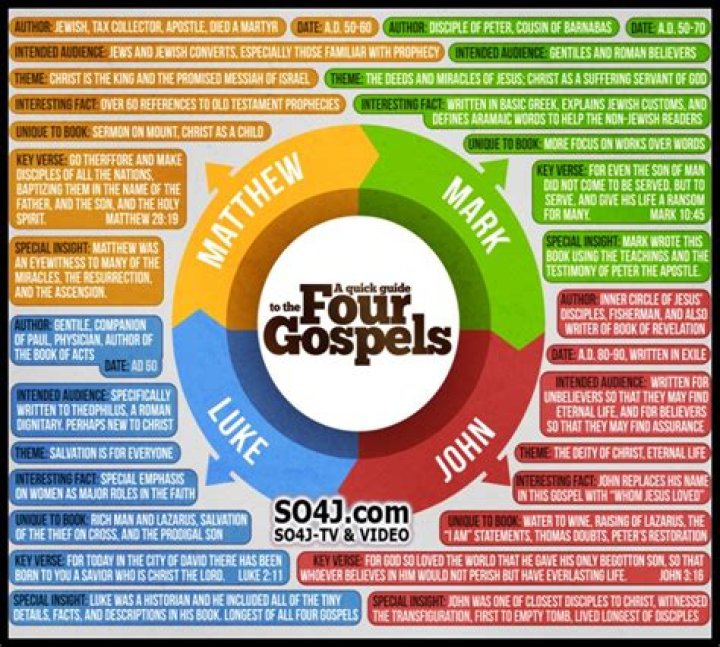 What are the 4 Gospels in order?