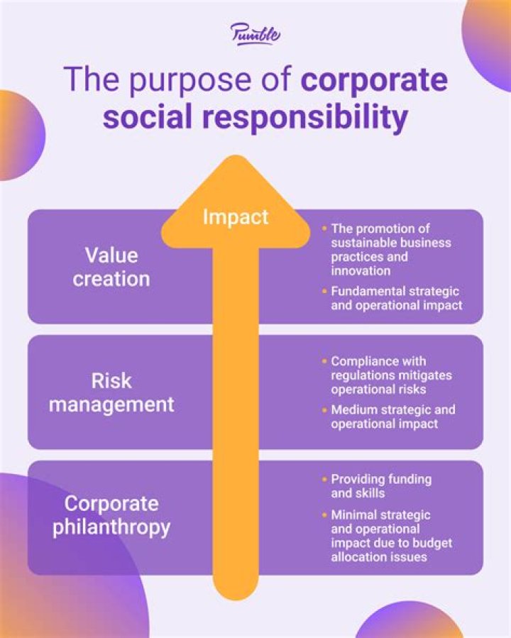 What are the 4 types of corporate responsibility?