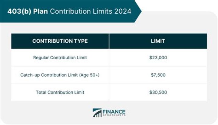 What are the 403 B limits for 2021?