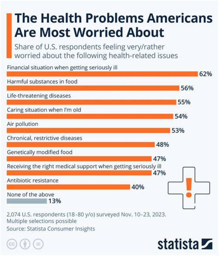 What are the 5 major health problems?