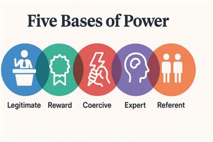 What are the 6 bases of power?