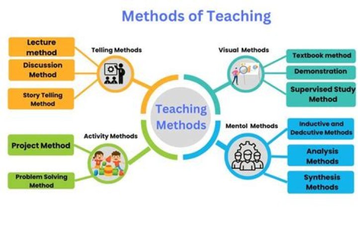 What are the 6 methods of investigation?