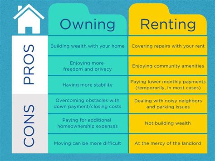 What are the advantages of buying a house rather than renting?
