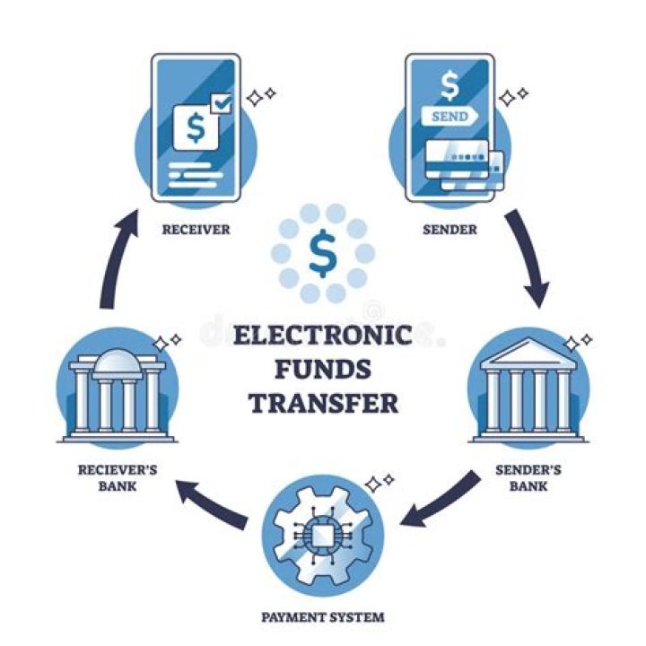 What are the advantages of electronic funds transfer?