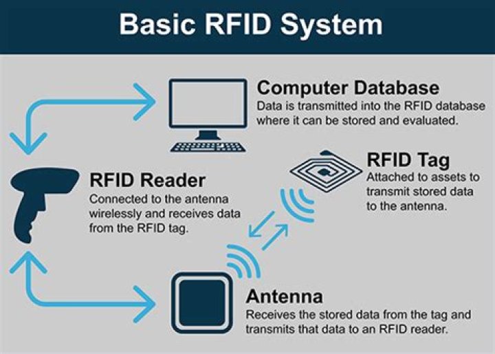 What are the applications of RFID?