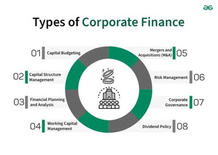 What are the basic questions of corporate finance?