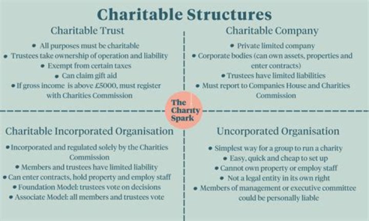 What are the benefits of charitable trust?
