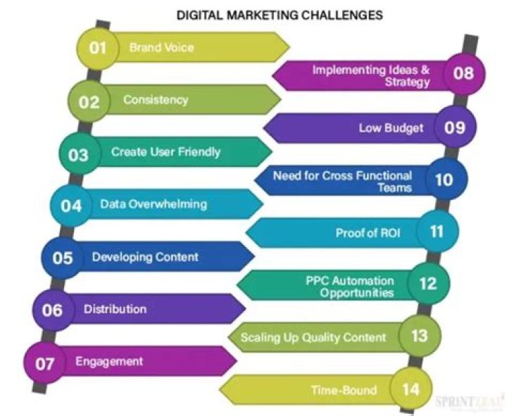 What are the challenges in marketing today?